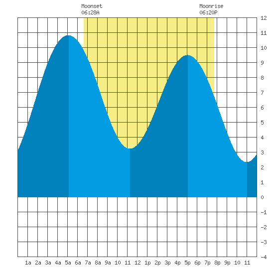 Kayak Point tide chart for Tuesday, April 4, 2023