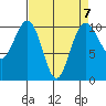 Kayak Point tide chart for Friday, April 7, 2023