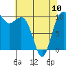 Kayak Point tide chart for Wednesday, May 10, 2023