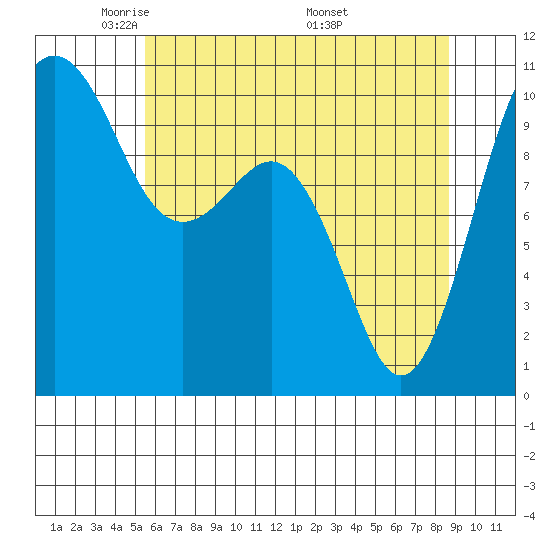 Kayak Point tide chart for Saturday, May 13, 2023