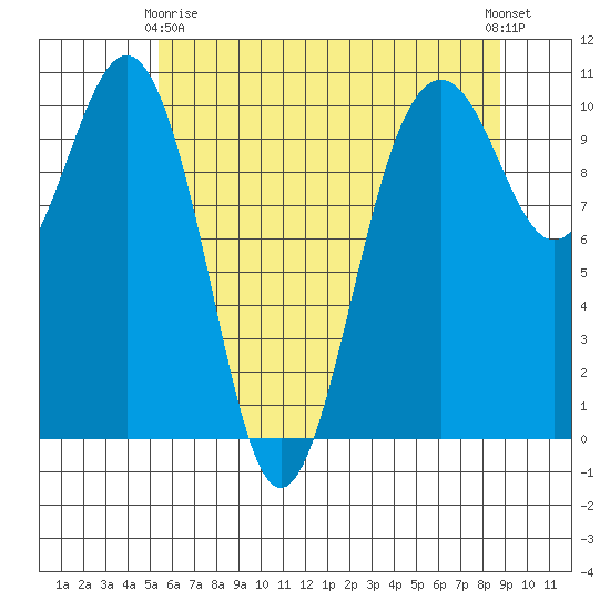 Kayak Point tide chart for Thursday, May 18, 2023