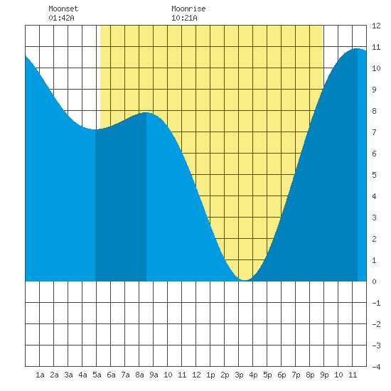 Kayak Point tide chart for Thursday, May 25, 2023