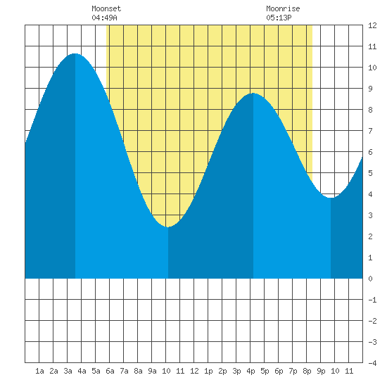 Kayak Point tide chart for Tuesday, May 2, 2023