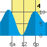 Kayak Point tide chart for Thursday, May 4, 2023