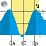Kayak Point tide chart for Friday, May 5, 2023