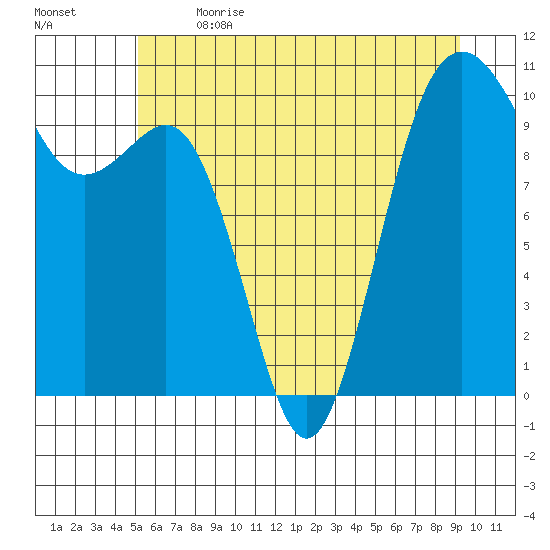 Kayak Point tide chart for Wednesday, June 21, 2023