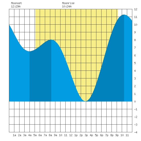 Kayak Point tide chart for Friday, June 23, 2023