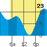 Kayak Point tide chart for Friday, June 23, 2023