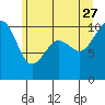 Kayak Point tide chart for Tuesday, June 27, 2023
