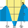 Kayak Point tide chart for Monday, June 5, 2023