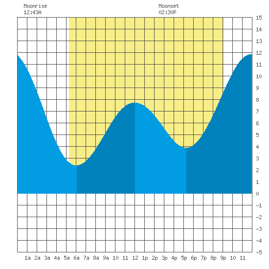 Kayak Point tide chart for Monday, July 10, 2023