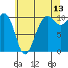 Kayak Point tide chart for Thursday, July 13, 2023