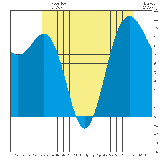 Kayak Point tide chart for Wednesday, July 19, 2023