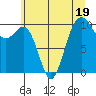 Kayak Point tide chart for Wednesday, July 19, 2023
