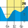Kayak Point tide chart for Wednesday, July 26, 2023