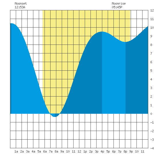 Kayak Point tide chart for Friday, July 28, 2023