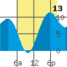 Kayak Point tide chart for Sunday, August 13, 2023