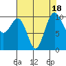 Kayak Point tide chart for Friday, August 18, 2023