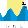 Kayak Point tide chart for Monday, August 21, 2023