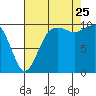 Kayak Point tide chart for Friday, August 25, 2023