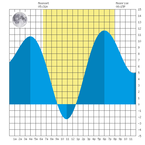 Kayak Point tide chart for Wednesday, August 30, 2023