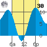 Kayak Point tide chart for Wednesday, August 30, 2023