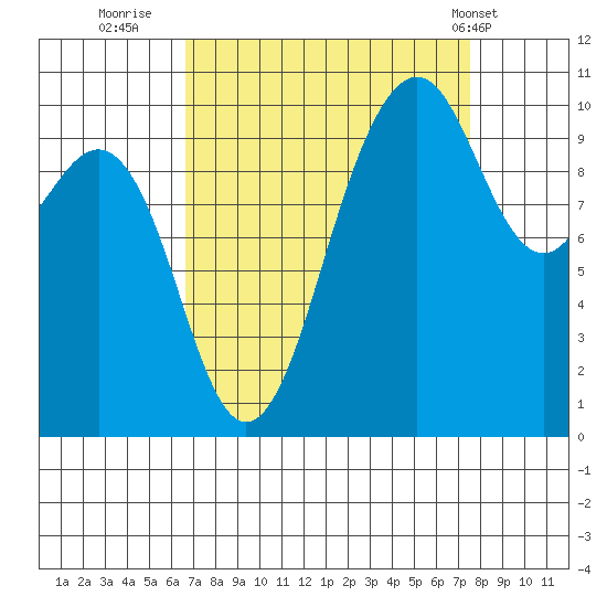 Kayak Point tide chart for Monday, September 11, 2023