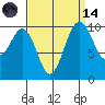 Kayak Point tide chart for Thursday, September 14, 2023