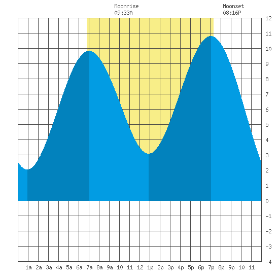 Kayak Point tide chart for Sunday, September 17, 2023