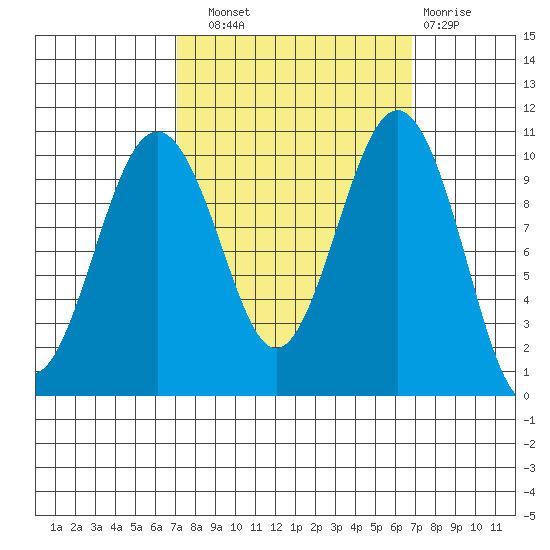 Kayak Point tide chart for Saturday, September 30, 2023