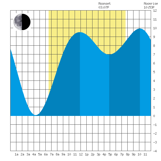 Kayak Point tide chart for Wednesday, September 6, 2023