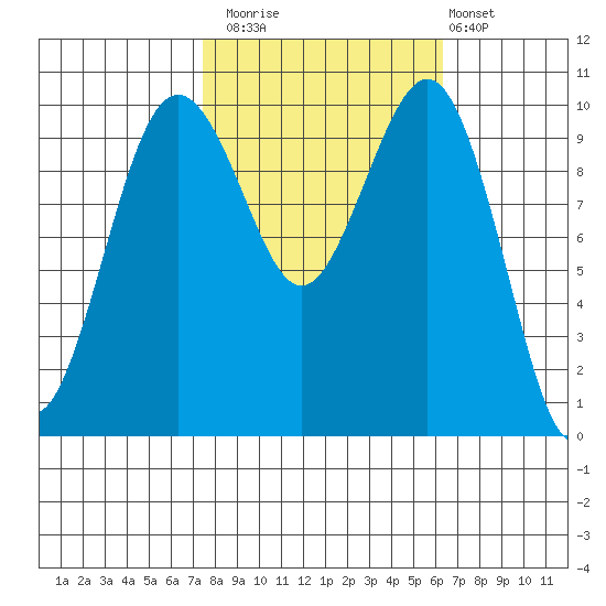 Kayak Point tide chart for Sunday, October 15, 2023