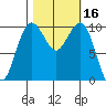 Kayak Point tide chart for Monday, October 16, 2023