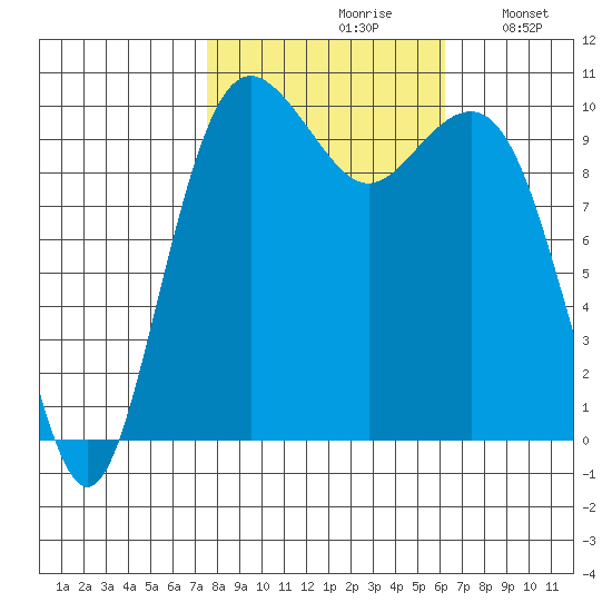 Kayak Point tide chart for Thursday, October 19, 2023