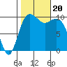 Kayak Point tide chart for Friday, October 20, 2023