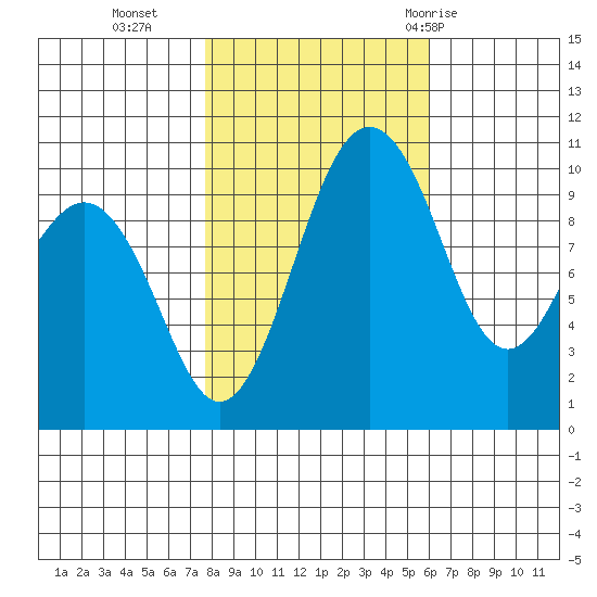 Kayak Point tide chart for Wednesday, October 25, 2023