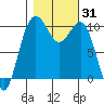 Kayak Point tide chart for Tuesday, October 31, 2023