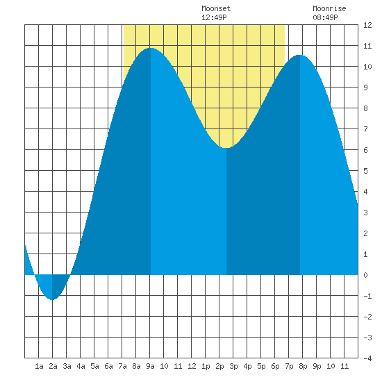 Kayak Point tide chart for Tuesday, October 3, 2023