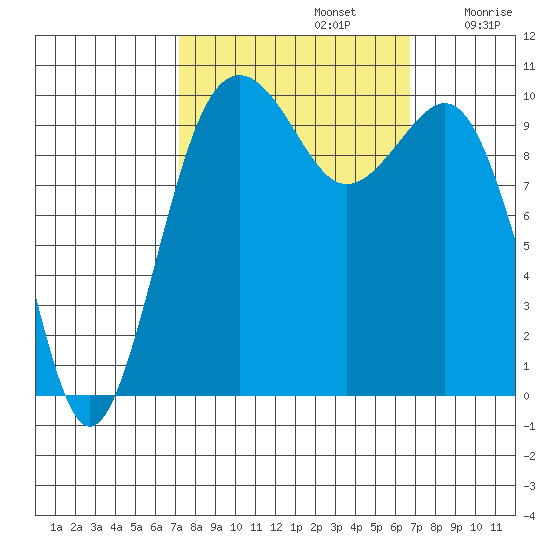 Kayak Point tide chart for Wednesday, October 4, 2023