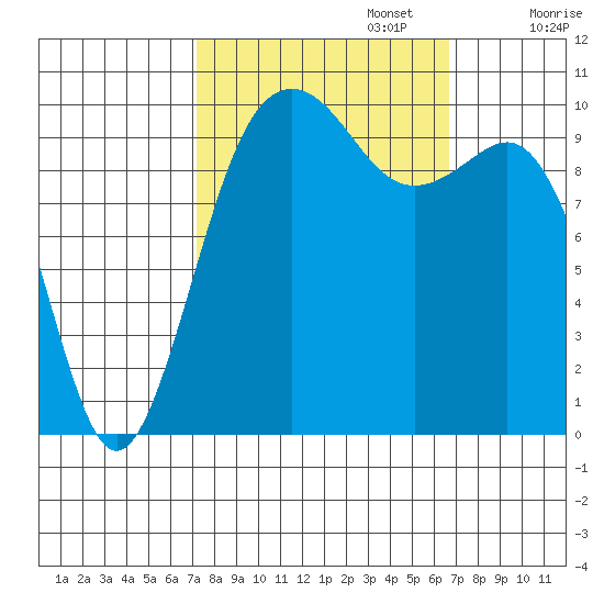 Kayak Point tide chart for Thursday, October 5, 2023