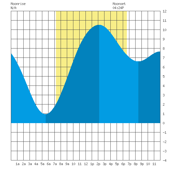 Kayak Point tide chart for Saturday, October 7, 2023