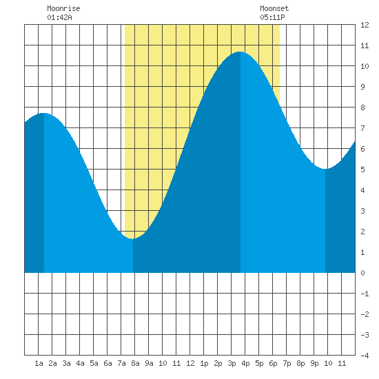 Kayak Point tide chart for Monday, October 9, 2023