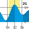 Kayak Point tide chart for Tuesday, November 21, 2023