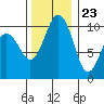 Kayak Point tide chart for Thursday, November 23, 2023