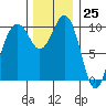 Kayak Point tide chart for Saturday, November 25, 2023