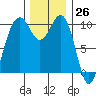 Kayak Point tide chart for Sunday, November 26, 2023