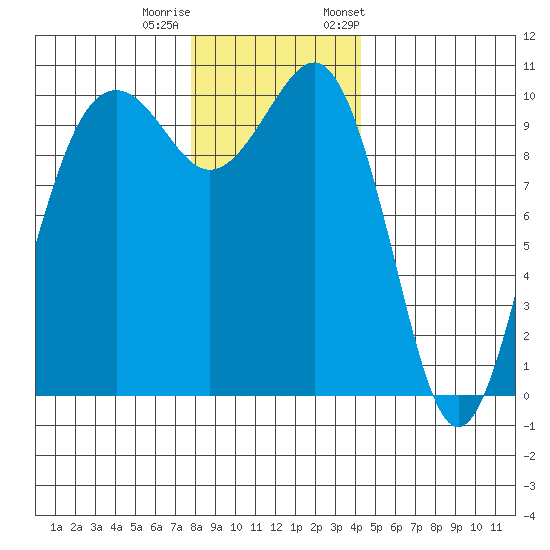 Kayak Point tide chart for Sunday, December 10, 2023
