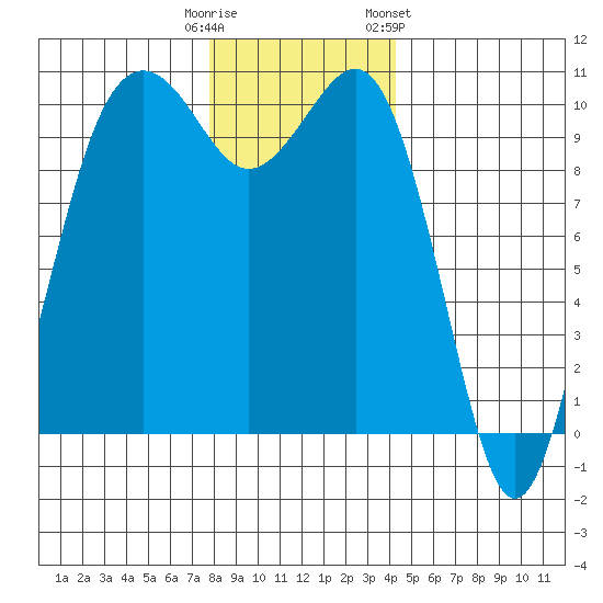 Kayak Point tide chart for Monday, December 11, 2023