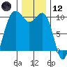 Kayak Point tide chart for Tuesday, December 12, 2023
