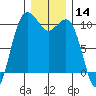 Kayak Point tide chart for Thursday, December 14, 2023